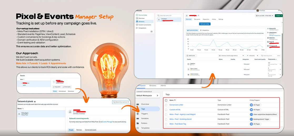 Meta advertising and conversion events dashboard