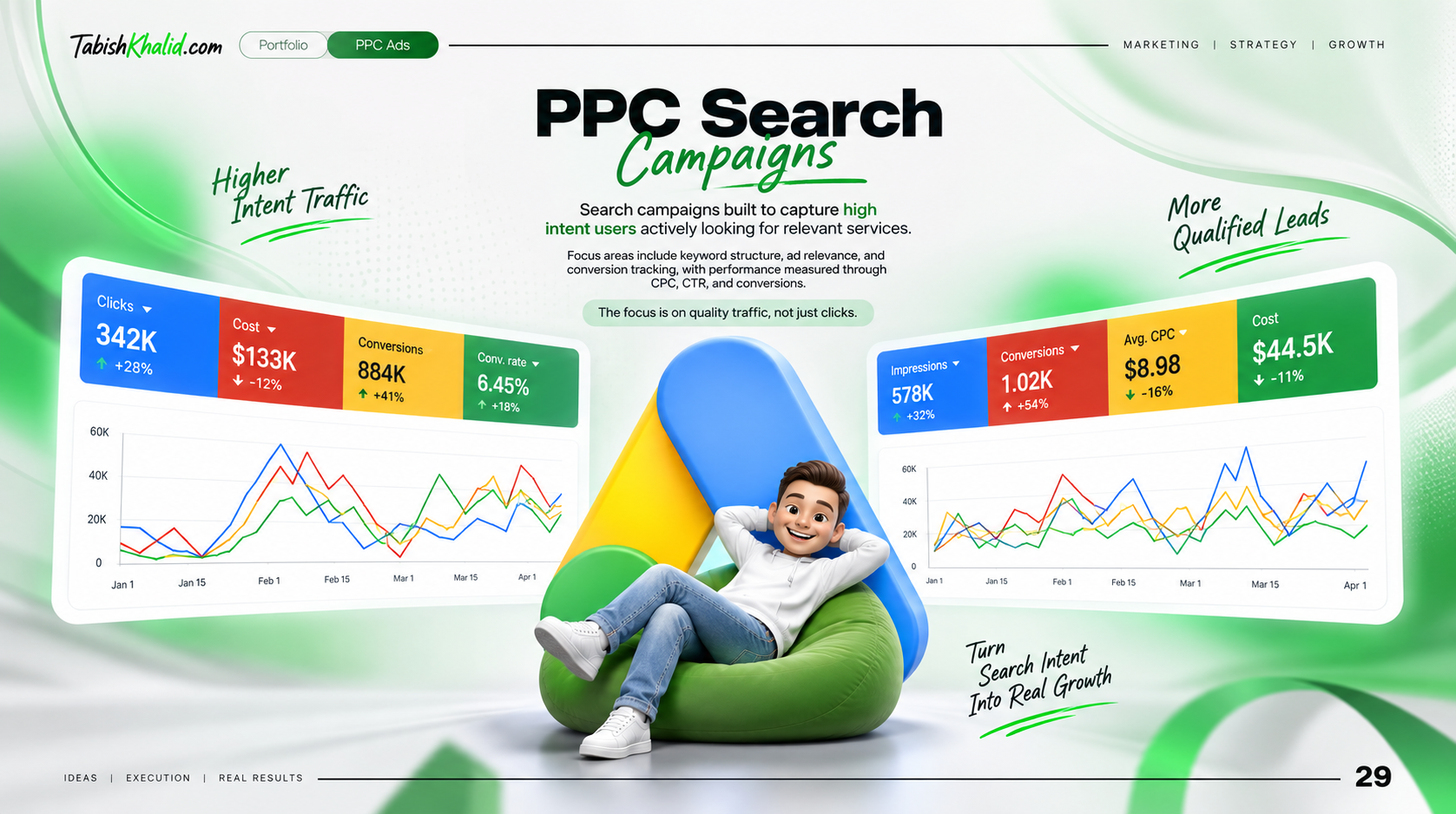 PPC search campaign portfolio
