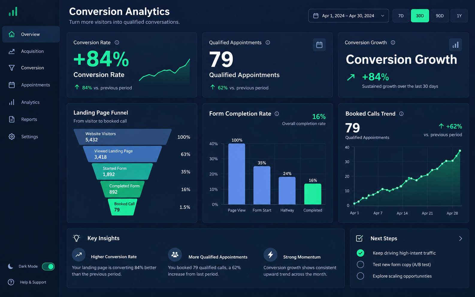 Conversion analytics dashboard showing 79 qualified appointments