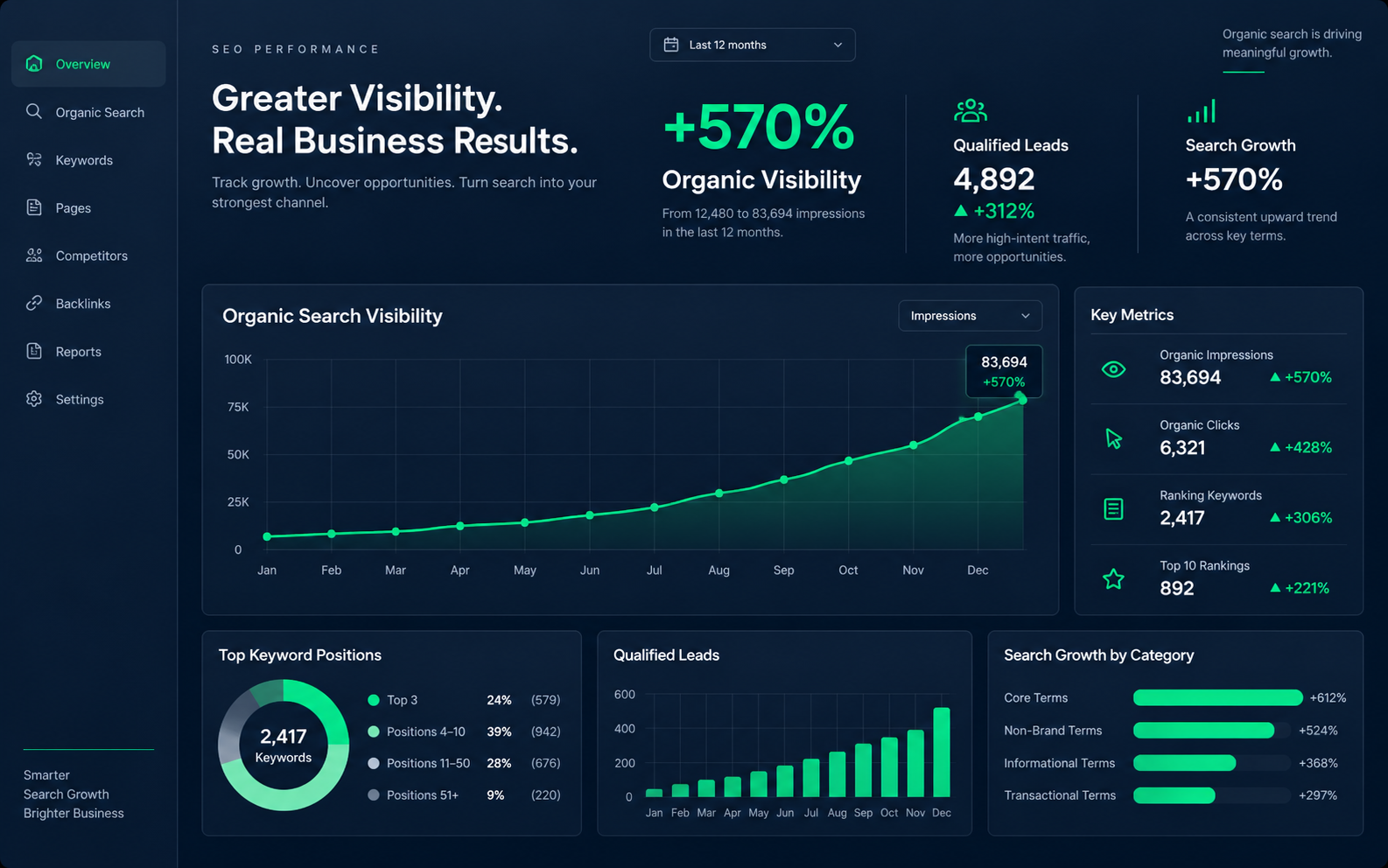 Organic visibility growth dashboard showing a 570 percent increase