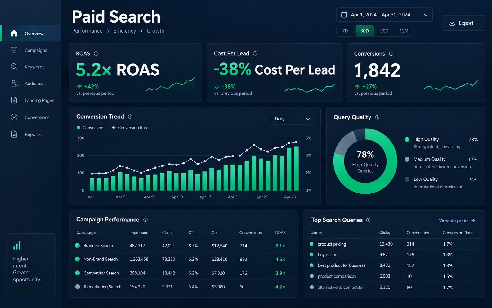 Paid search dashboard showing 5.2 times return on ad spend