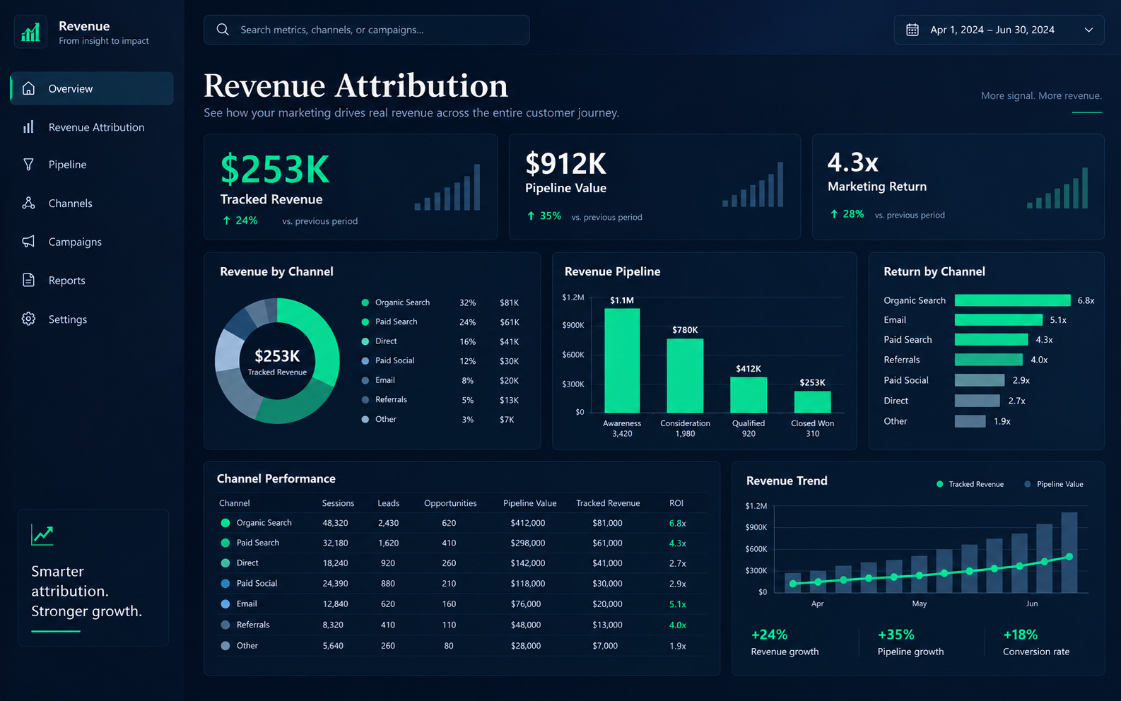Revenue attribution dashboard showing tracked pipeline value